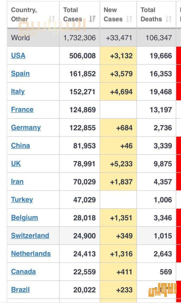 الولايات المتحدة الامريكية تتخطى النصف مليون إصابة 4 64D3605A 663A 476D 86F9 9AE176AA8AF9