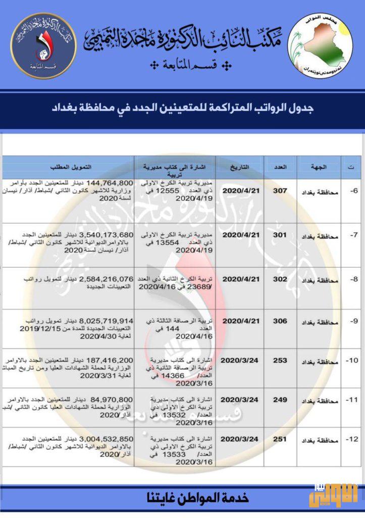 التميمي الرواتب المتراكمة للمتعينين الجدد هي مستحقات واجبة الدفع 9 6B3201E4 46D5 4F10 B63D 04848F4F3D45
