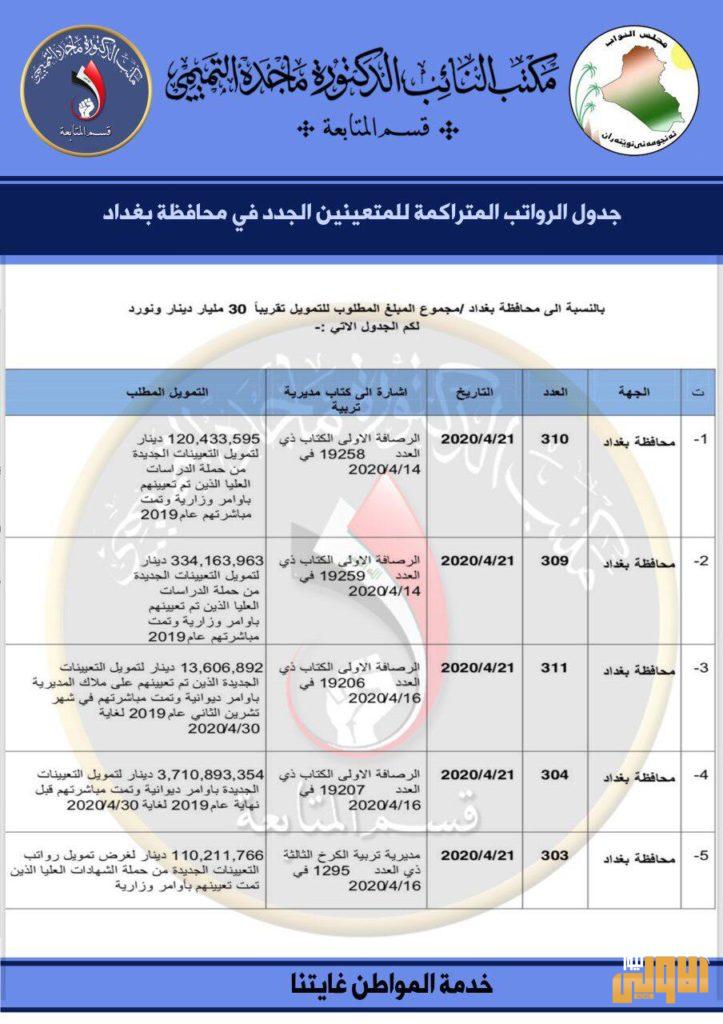 التميمي الرواتب المتراكمة للمتعينين الجدد هي مستحقات واجبة الدفع 8 73E24C97 E8C9 4692 874D 85AB001D82A0
