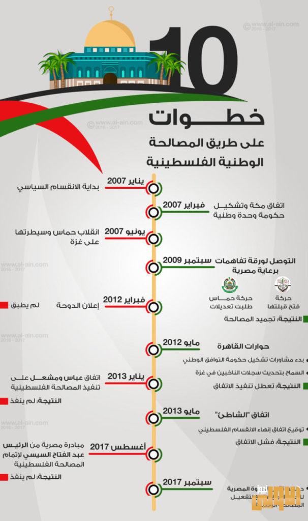الانقسام الفلسطيني.. 15 عاما من الاتفاقيات مع وقف التنفيذ 22 F91A7AFD 1853 435C 8F61 AF86969054CD