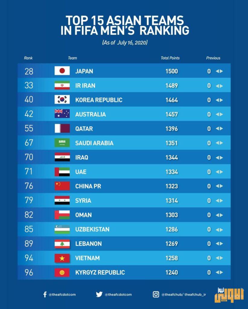 المنتخب الوطني العراقي يحافظ على مركزه في تصنيف الفيفا 4 52c3027e3d7ca56d8ff94048593db90757389