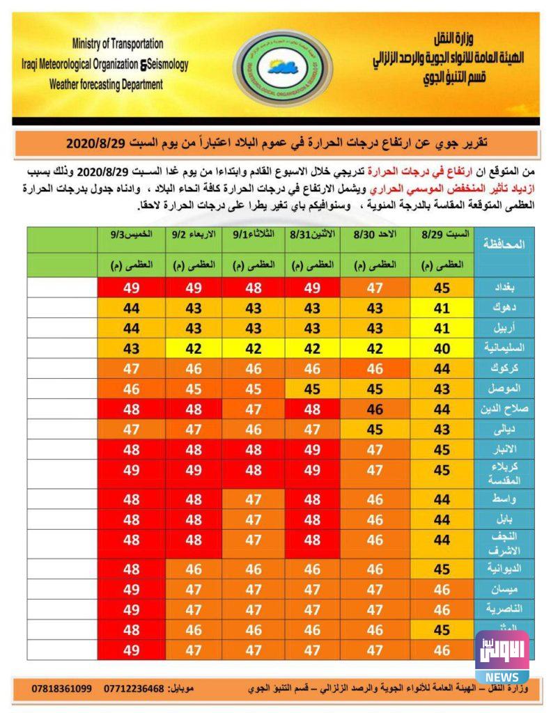 النقل :أرتفاع درجات الحرارة في عموم البلاد إبتداءً من يوم غد 4 1F6A9B9A 4F41 4A30 8617 246D96F27978