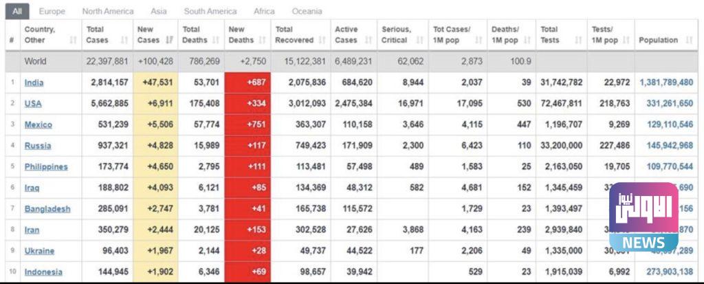 بالأرقام.. العراق سادسا على العالم بحصيلة الإصابات الجديدة بفيروس كورونا 2 85B68F48 043B 4727 BE34 A71303FF238D