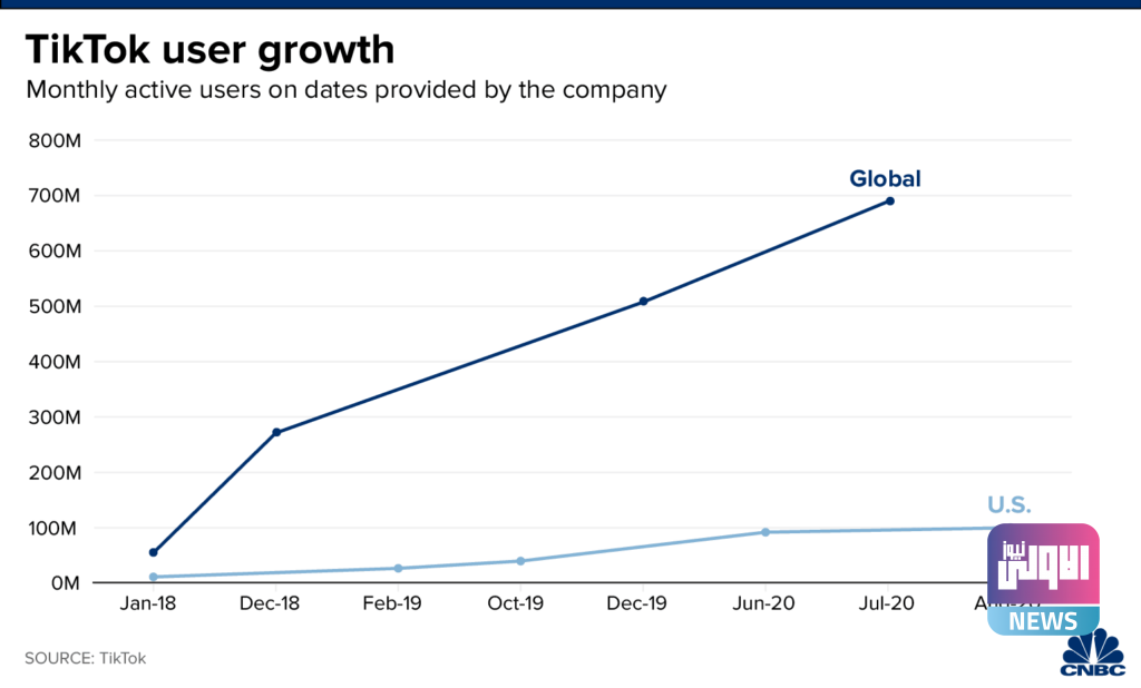 لأول مرة .. تيك توك يكشف عن الأرقام التفصيلية للمستخدمين 4 E1236B7F 54B9 41BA A17A 6778ED439116