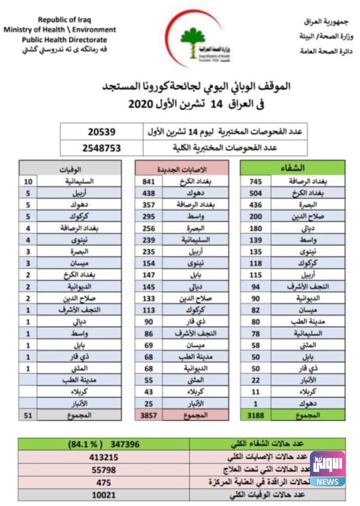 الصحة العراقية تسجل 3857 إصابة جديدة بفيروس كورونا اليوم 4 47A7992D 6190 4884 8668 91BB25BFA884