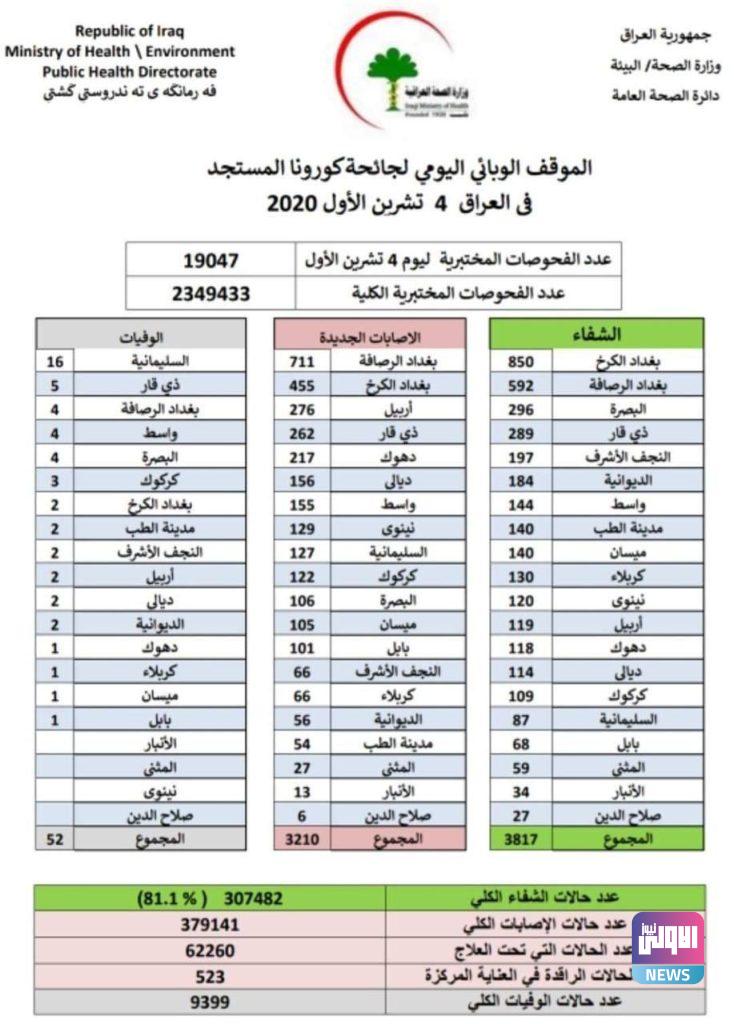 وزارة الصحة تسجل 3210 إصابة جديدة بفيروس كورونا اليوم 4 E9363ECB 5FD7 4155 BE6F 36C2656BA473