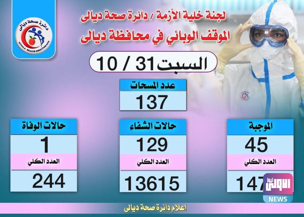 بالارقام.. انخفاض كبير بعدد اصابات كورونا في ديالى 4 52FAC9EC 2300 460E A0AF 37FAE0C17C2F
