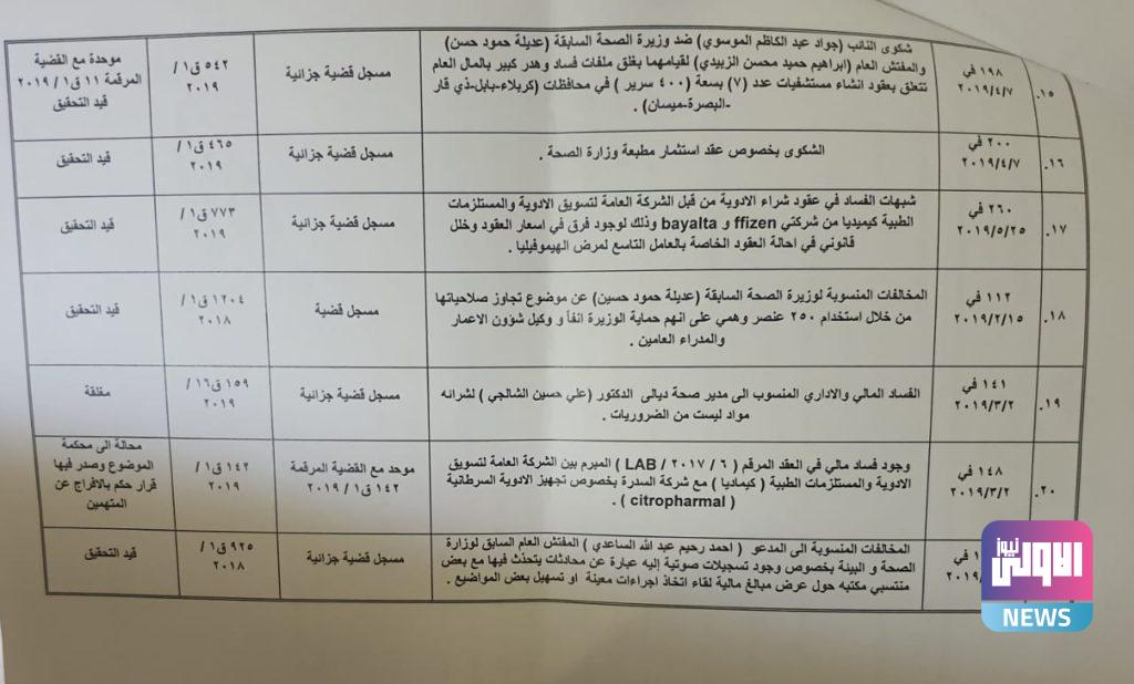 نائب: حكومة الكاظمي تماطل بحسم ملفات فساد بمئات الملايين من الدولارات 7 96199B06 7DC0 4359 A984 3BAEE8BA167F
