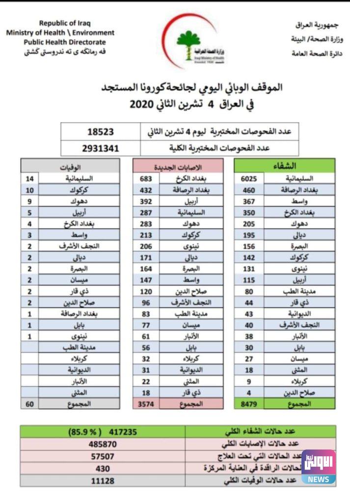 وزارة الصحة تسجل اعلى نسبة شفاء منذ بدء جائحة كورونا ٨٤٧٩ حالة شفاء 4 CA79896F 202D 4547 BFDA 462149705291