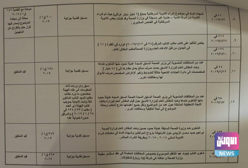نائب: حكومة الكاظمي تماطل بحسم ملفات فساد بمئات الملايين من الدولارات 6 EDD4A99E 6471 43CF A116 1E7D9E343D28