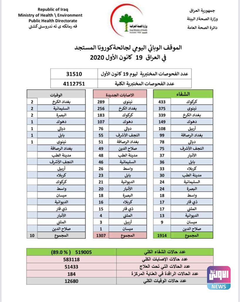 العراق يعلن الموقف الوبائي لفيروس كورونا 4 111912202038de2446 90a4 48b6 959d dcf3e14be7b4