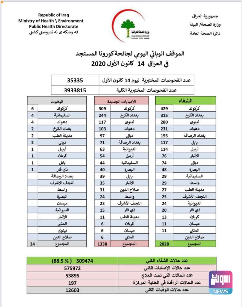 بالانفوغرافيك.. العراق يسجل ارتفاع باصابات كورونا اليومية 4 3C6EEC72 3B7D 4C82 80FB B3A54037019C