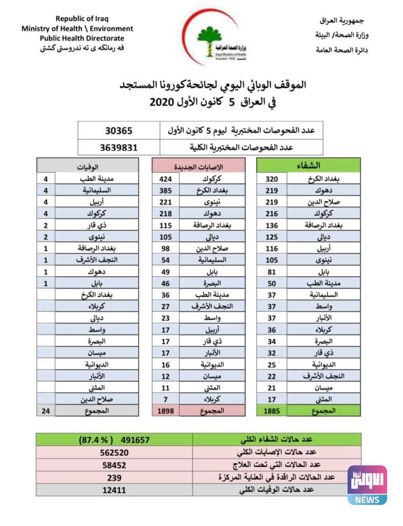 كورونا في العراق.. حالات الشفاء تتجاوز الـ491 الف وتسجيل 1898 اصابة جديدة 4 648C0857 81B7 4D7A BE5E CAE31500C9DB