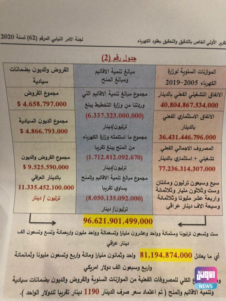اللجنة النيابية المختصة بالتدقيق والتحقيق بعقود الكهرباء تكشف عن تقريرها الأولي 4 82D07168 B382 4581 97E7 4C255C7FA831
