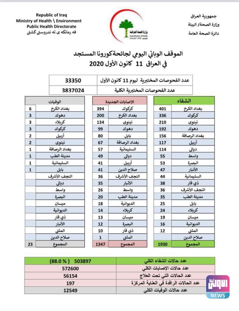 العراق يسجل 1347 اصابة جديدة بفيروس كورونا 4 A93CCB01 7C83 42E0 9001 C03B568AEF72