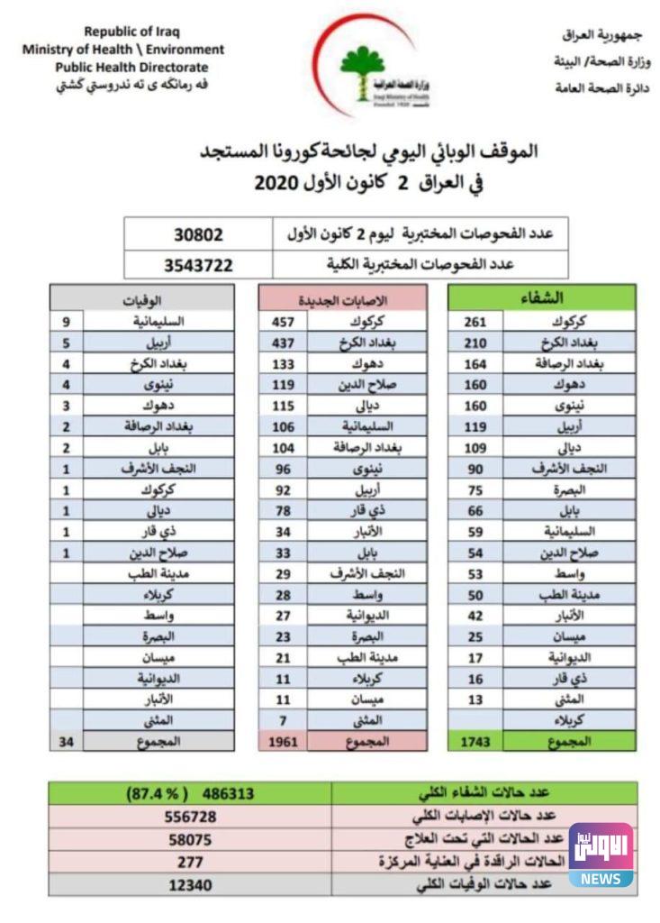 العراق يسجل 34 وفاة و1961 اصابة جديدة بكورونا 4 CAF92151 6EE9 4780 B35F 9F2A82EB4D65