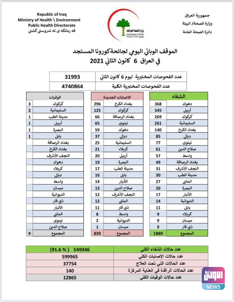 العراق يسجل 9 وفيات و839 إصابة جديدة بكورونا 4 11612021d55a3ecb cebd 4fa9 845c 956b5dbc1068