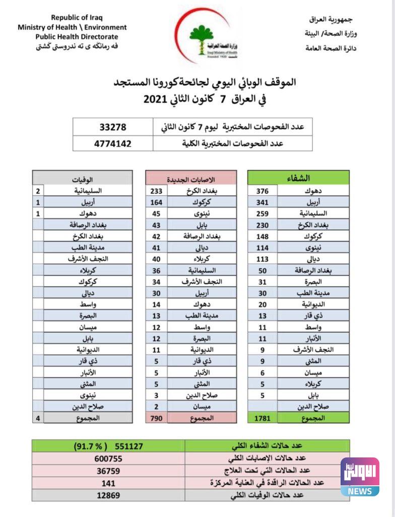 العراق يعلن الموقف الوبائي 4 11712021951e5856 a554 4193 b91a 30e41ebd0ab5