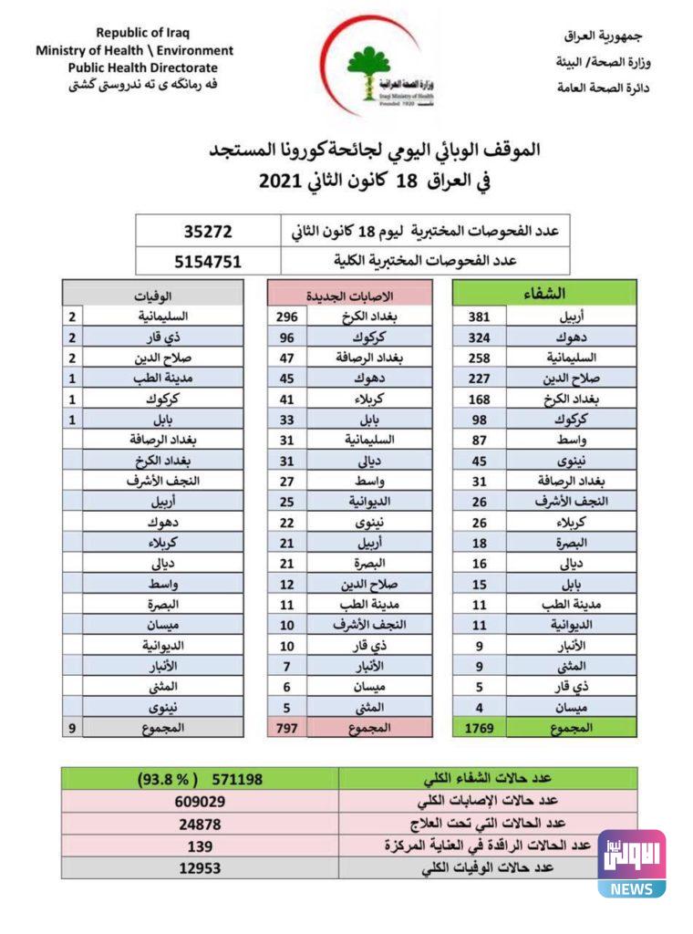 الموقف الوبائي بالعراق: 9 وفيات و 797 إصابة جديدة بكورونا 4 12181202144c5f9a7 73c3 4436 897e f79b1c13c316