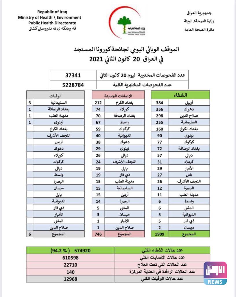 العراق يسجل 6 وفيات وأكثر من 700 إصابة جديدة بكورونا 4 122012021e738a4a1 ff29 437c 96b0 28609ef757d3