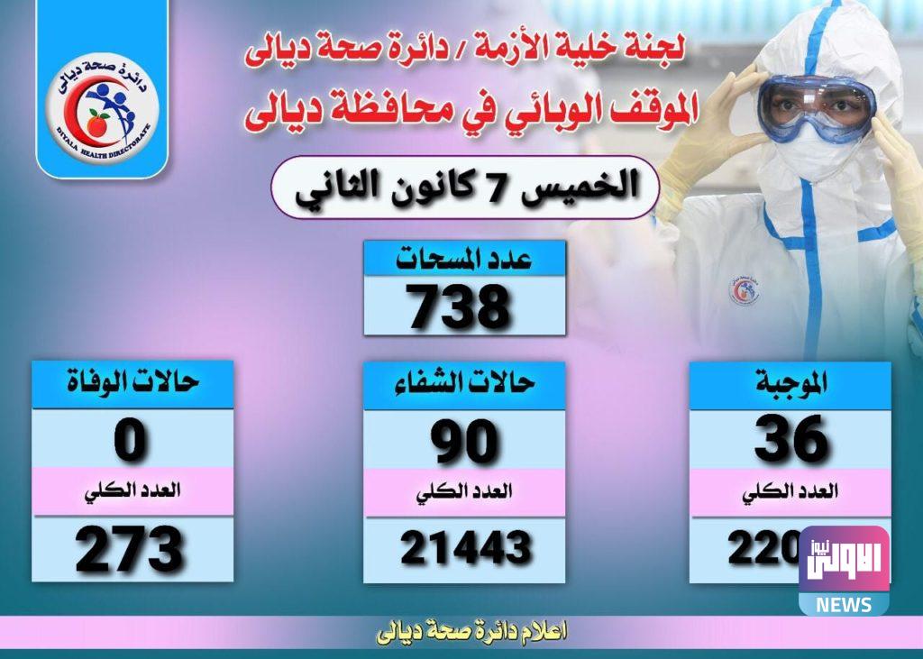 الشفاء اضعاف الاصابات.. ديالى تعلن الموقف الوبائي 4 9812021136703400 1108409676326046 3153706067495515896 o