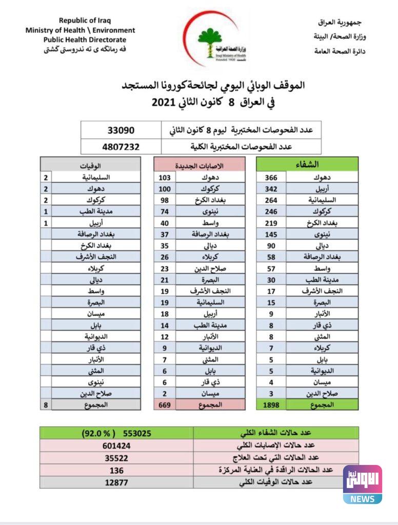 العراق يسجل 8 وفيات و669 اصابة جديدة بكورونا 4 9C32EAEA 9B61 4195 8FAD D768824A5879