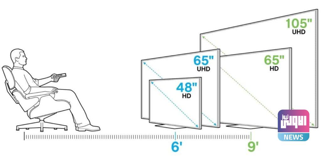 كيف تختار مقاس شاشة التلفاز الذي يتناسب مع مساحة الغرفة؟ 4 F0B2FE5B 29E8 4485 A72F 104260F3C9B1