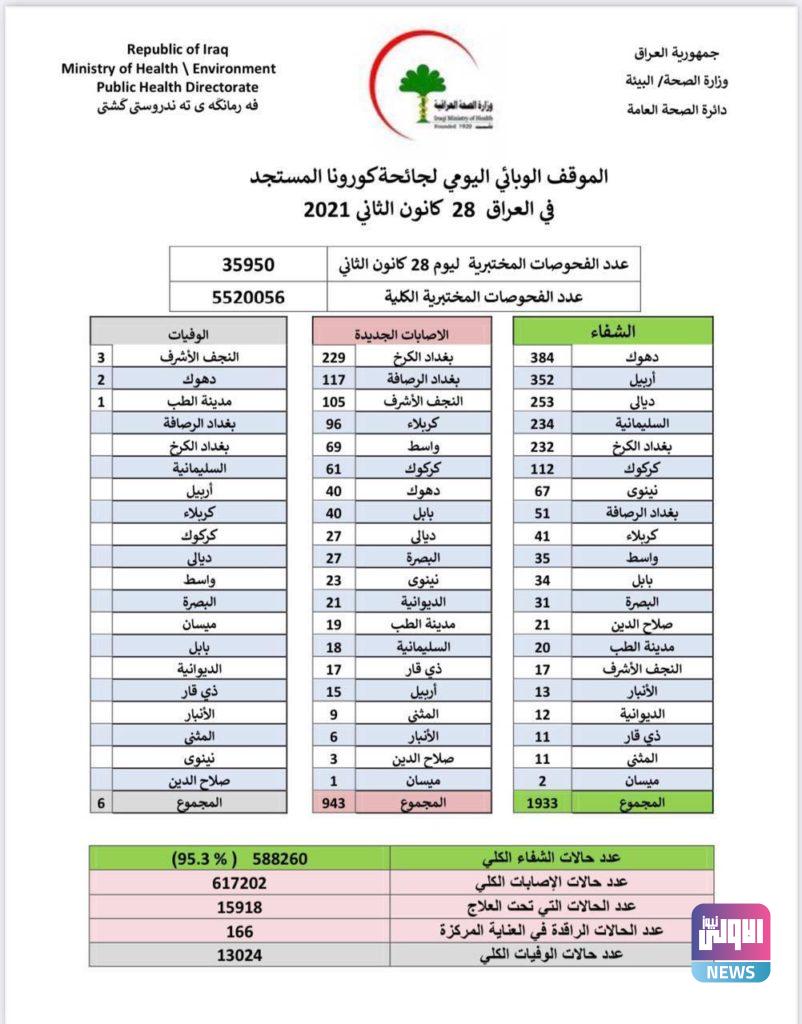 العراق يسجل ارتفاعا طفيفا بحالات الإصابة بكورونا 4 U¡U¥ U U§ U¤U¤ 122812021c36d268a 50ce 4380 9ac2 1e546027f34c