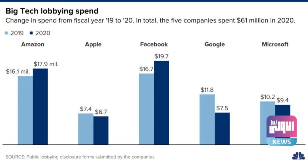 فيسبوك الأكثر إنفاقًا على ممارسة الضغط السياسي 4 ٢٠٢١٠١٢٤ ١٦٢١٣٣