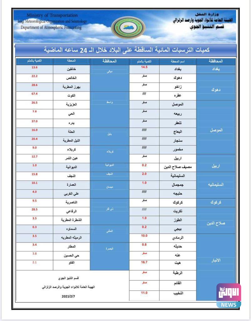 وزارة النقل: الطقس ليوم غد والايام الثلاثة القادمة 6 14AF8D75 D135 45AD B382 D6B5D3CF45B3