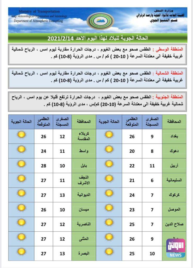 طقس مشمس في عموم العراق والحرارة تصل أعلى مستوى منذ دخول الشتاء 12 EC57D00F EAF5 4DDB B978 CB2D66BF10BA
