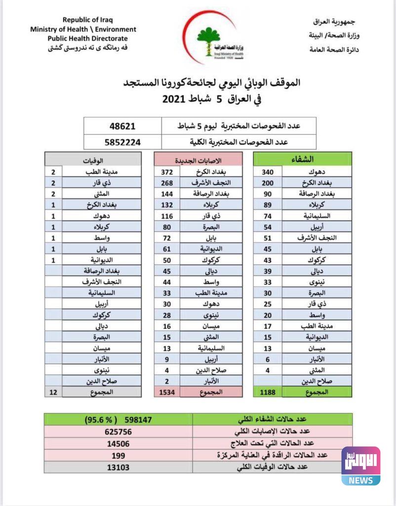 الصحة تسجل 1534 إصابة جديدة بكورونا 4 IMG 20210205 WA0071