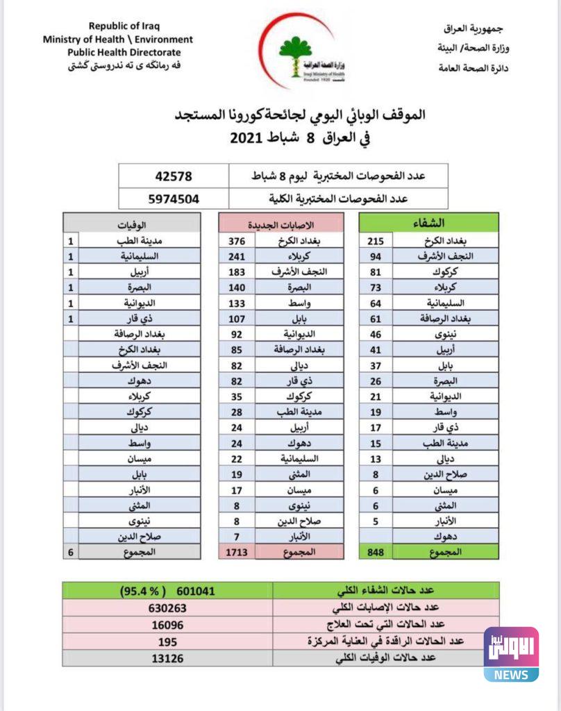 الموقف الوبائي عدد الإصابات1713 يفوق حالات الشفاء 4 IMG 20210208 WA0065