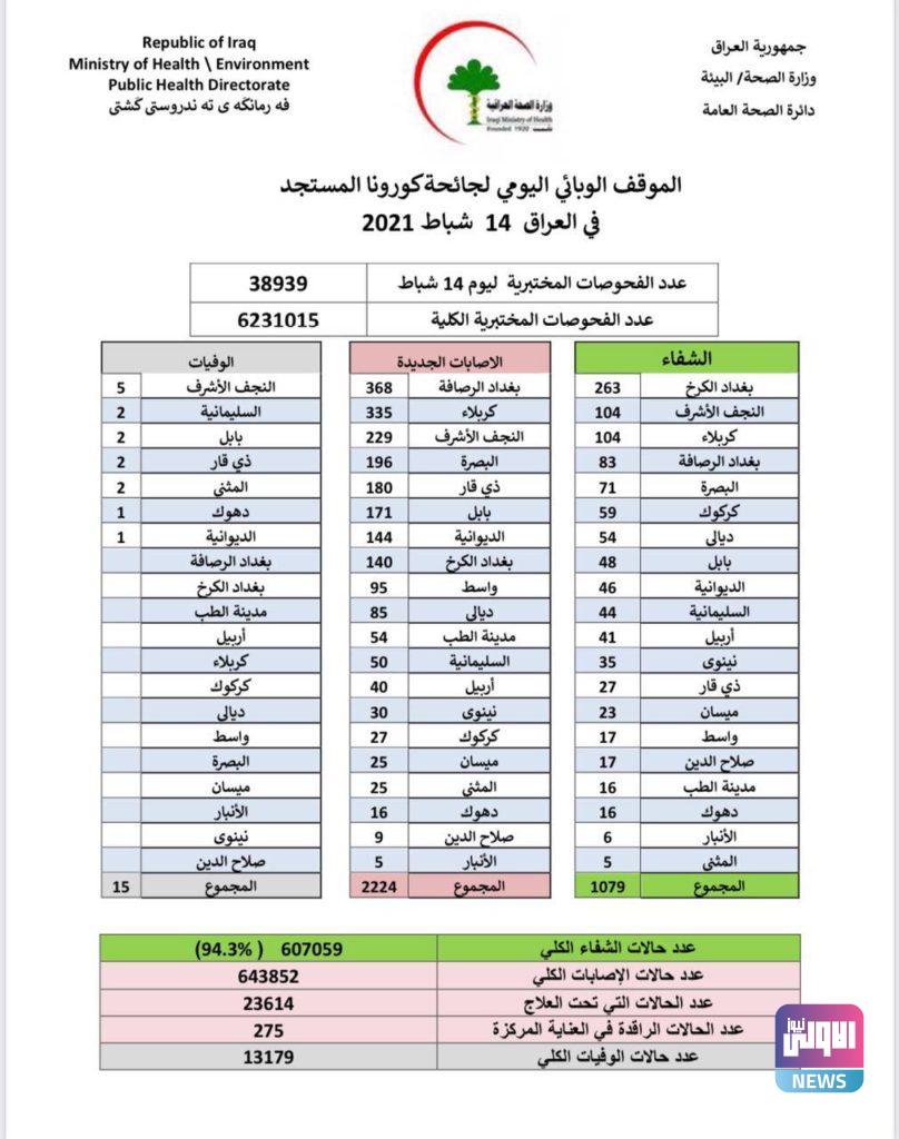 الصحة تعلن تسجيل 2224 اصابة جديدة بفيروس كورونا 3 IMG 20210214 155612 602
