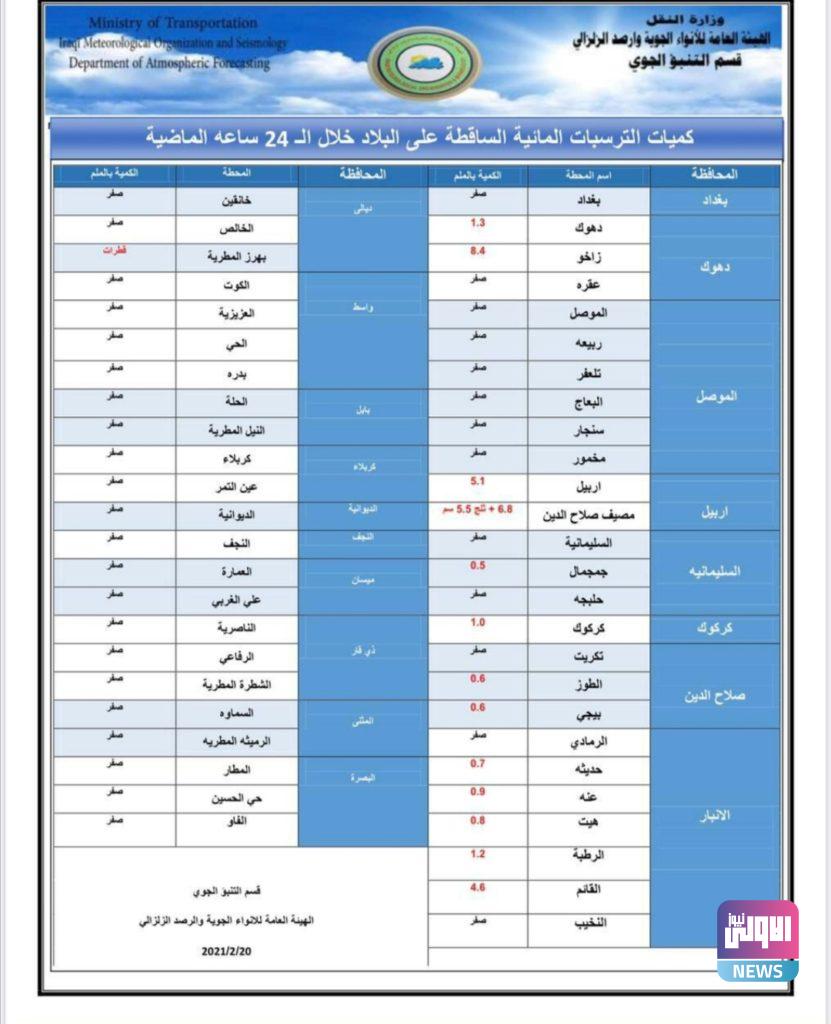 طقس العراق:أمطار في 7 محافظات ودرجات الحرارة تعاود الانخفاض 13 Screenshot ٢٠٢١٠٢٢٠ ١٠١٨٥٠