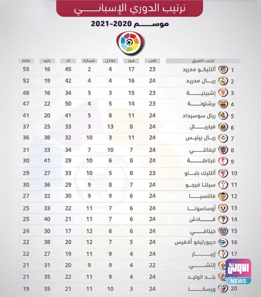 جدول ترتيب الدوري الإسباني.. إشبيلية يزيح برشلونة عن مركزه 4 photo 2021 02 23 07 04 56
