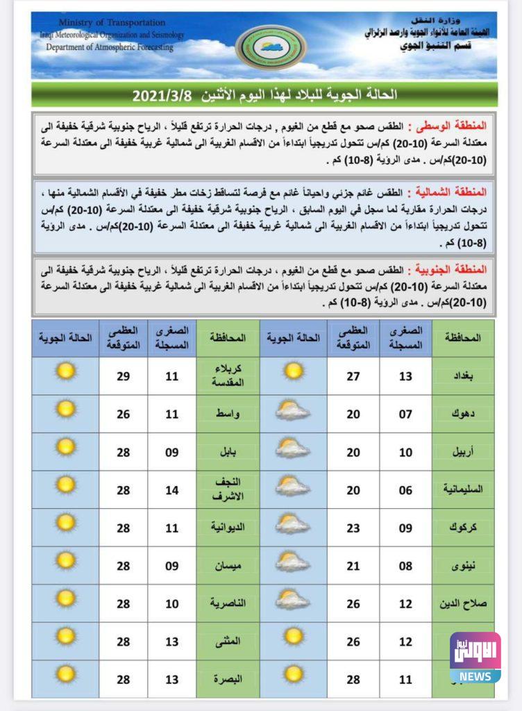 ارتفاع درجات الحرارة في مناطق وأمطار بأخرى.. حالة الطقس لـ 3 أيام 15 00104404 C118 436C A825 7BEA8AD10865