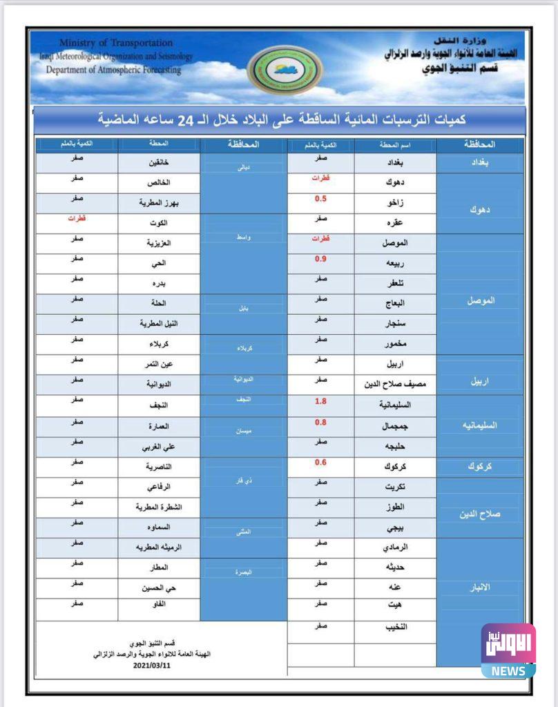 أمطار وعواصف رعدية .. حالة الطقس في بغداد والمحافظات 15 3D3EC9D8 7C1E 4C5B A821 1181CB37CC70