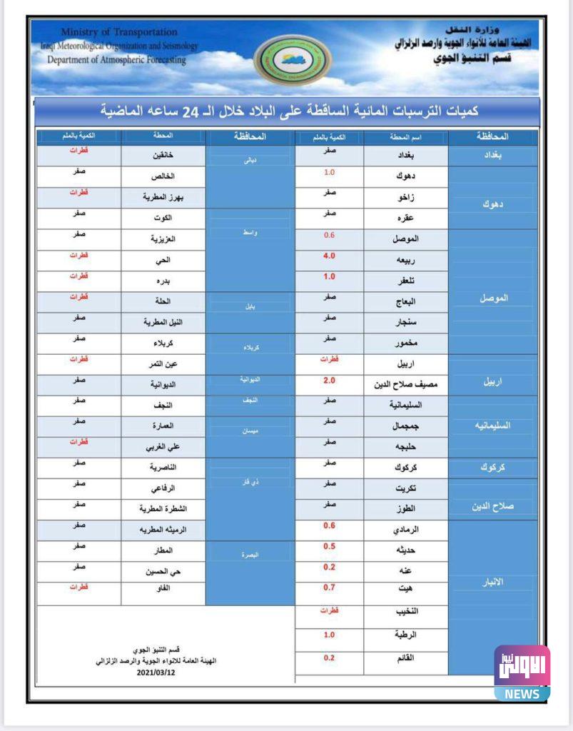 حالة الطقس الجوية في مختلف مناطق البلاد اليوم واليومين المقبلين 14 FD3016B6 D449 4035 BBAD 0BDC21390F69