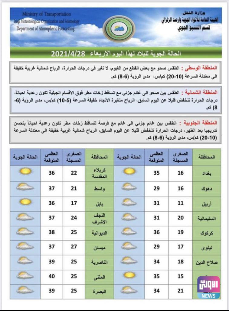 طقس العراق.. غيوم ودرجات الحرارة تنخفض دون الـ 40 في عموم المحافظات 10 3BF43871 4F0F 4E14 B102 3FA8896CFBF2