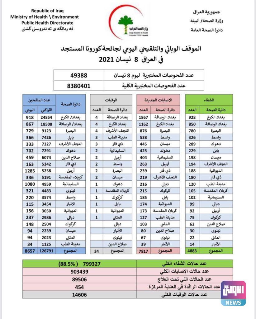 العراق يسجل اكثر من 7800 اصابة جديدة بفيروس كورونا 4 84D36F47 C6C6 491C B5A4 82E825813C18
