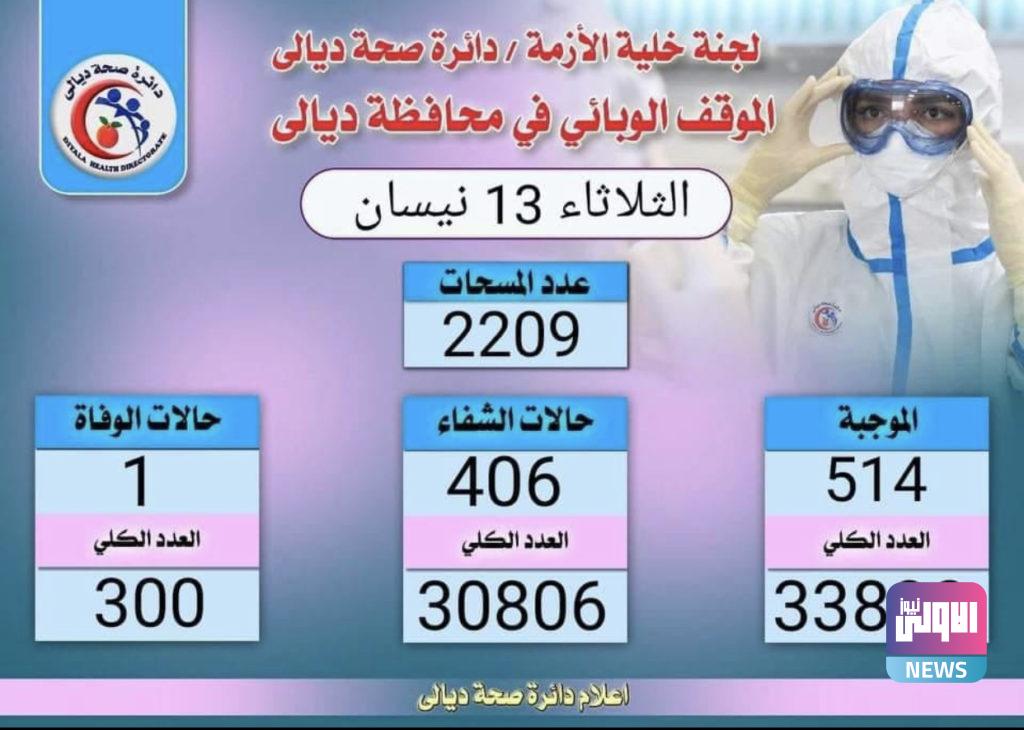 ديالى تسجل أعلى معدل إصابات يومي بكورونا منذ انتشار الجائحة 4 BBDDF914 2A5D 42EF A036 DCC855182AB3