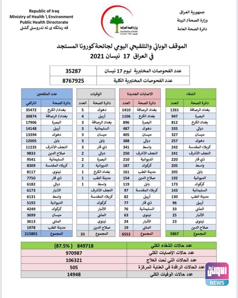الصحة تسجل 6552 إصابة جديدة بفيروس كورونا 4 IMG 20210417 160623 029