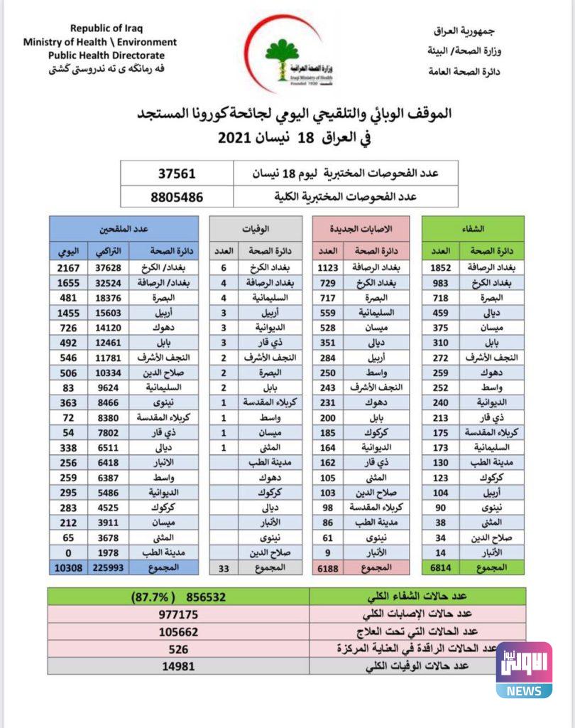 الصحة تسجل 6188 إصابة جديدة بفيروس كورونا 4 IMG 20210418 160922 012