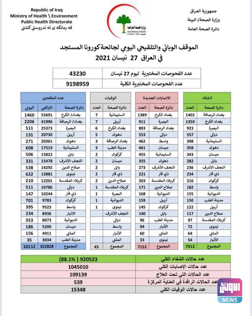 الصحة تسجل 7152 إصابة جديدة بكورونا 4 IMG 20210427 160414 552