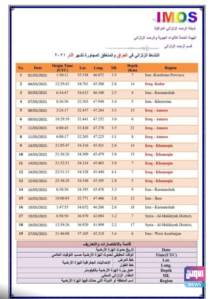 الرصد الزلزالي: العراق سجل 19 هزة أرضية خلال شهر واحد فقط 8 image