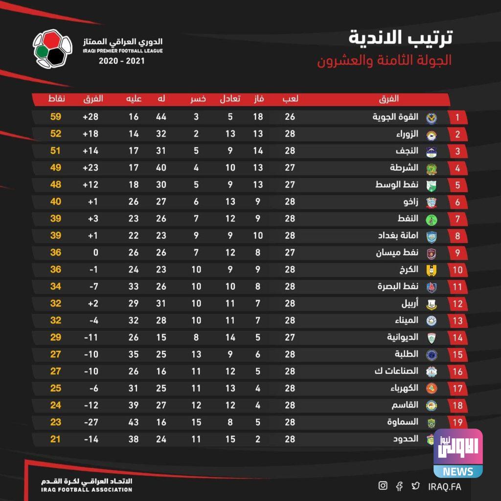 جدول ترتيب أندية دوري الكرة الممتاز بعد ختام الجولة ال28 4 photo 2021 04 19 12 37 49