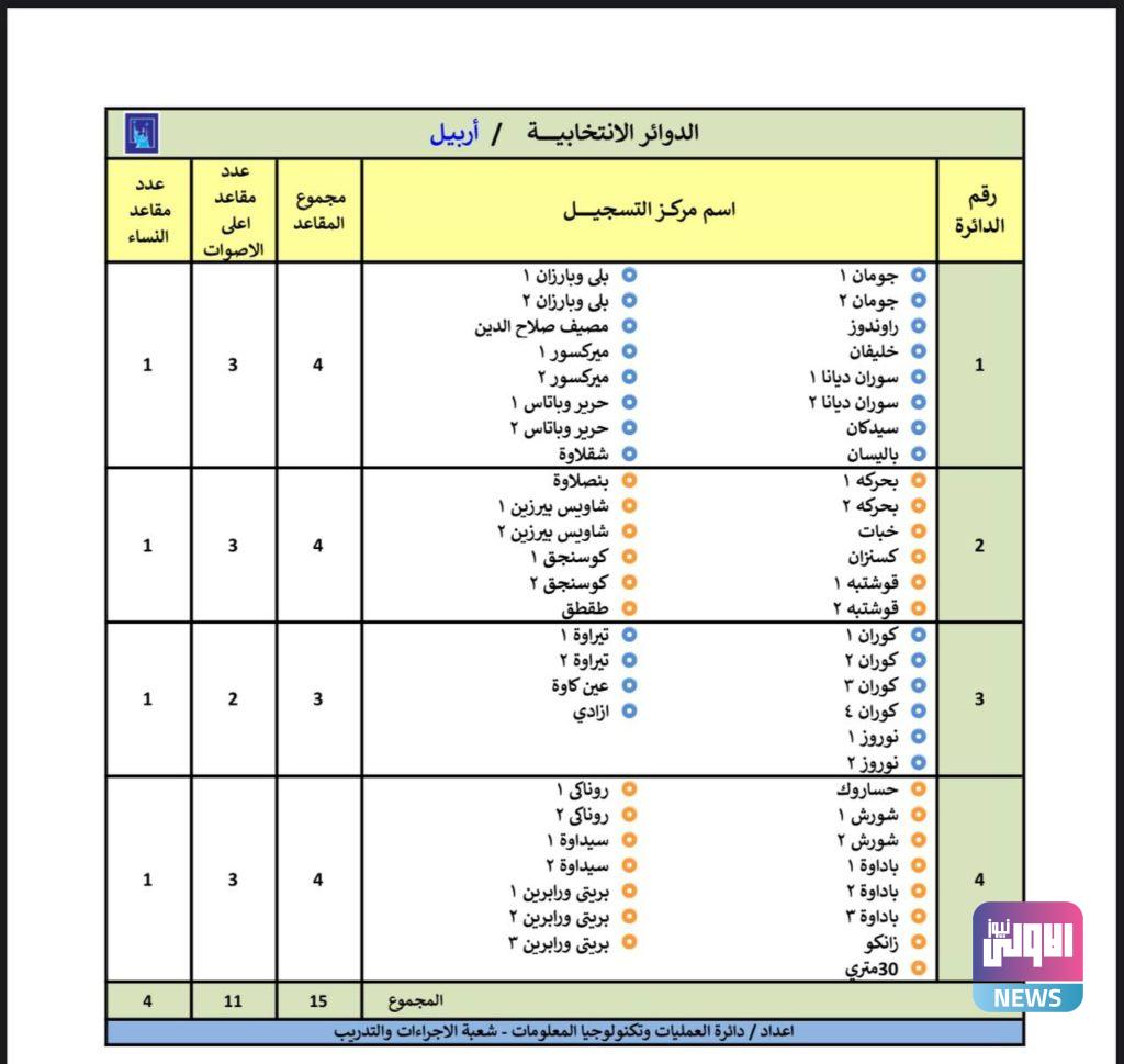المفوضية تنشر الدوائر الانتخابية والمقاعد المخصصة للمناطق في عموم المحافظات (وثائق) 52 IMG 20210505 100755 020