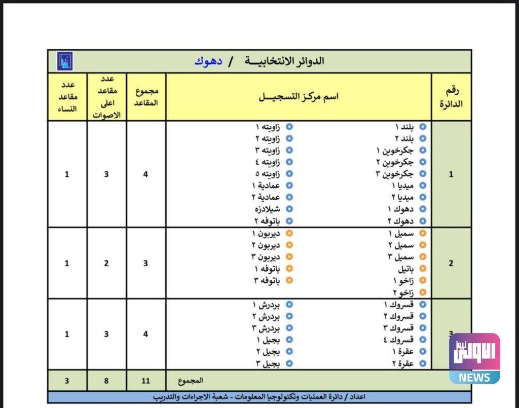 المفوضية تنشر الدوائر الانتخابية والمقاعد المخصصة للمناطق في عموم المحافظات (وثائق) 53 IMG 20210505 100756 718