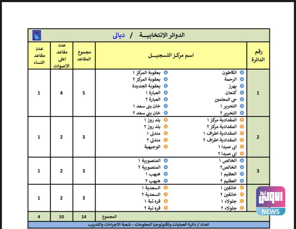 المفوضية تنشر الدوائر الانتخابية والمقاعد المخصصة للمناطق في عموم المحافظات (وثائق) 45 IMG 20210505 100800 722